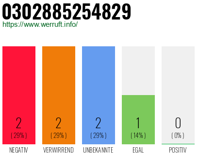 Rufnummer 0302885254829 Telefonnummer 0302885254829