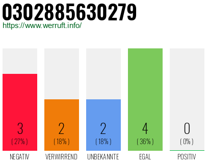Rufnummer 0302885630279 Telefonnummer 0302885630279