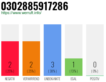 Rufnummer 0302885917286 Telefonnummer 0302885917286