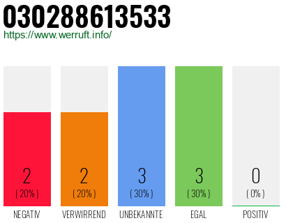 Rufnummer 030288613533 Telefonnummer 030288613533