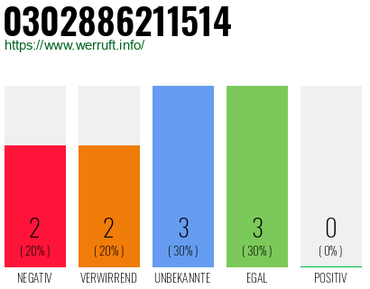 Rufnummer 0302886211514 Telefonnummer 0302886211514