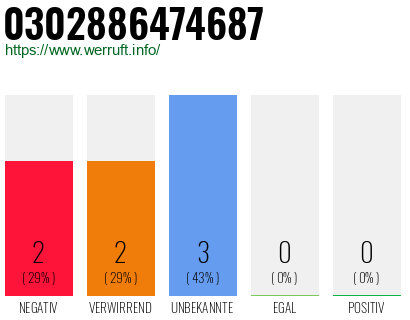 Rufnummer 0302886474687 Telefonnummer 0302886474687