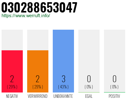 Rufnummer 030288653047 Telefonnummer 030288653047