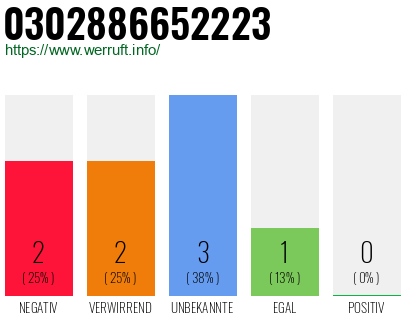 Rufnummer 0302886652223 Telefonnummer 0302886652223