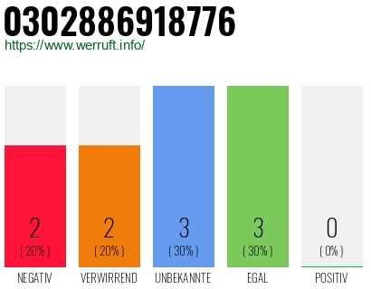 Rufnummer 0302886918776 Telefonnummer 0302886918776