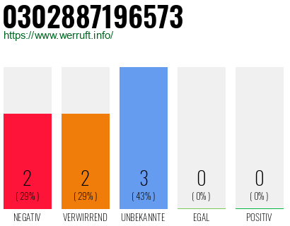 Rufnummer 0302887196573 Telefonnummer 0302887196573