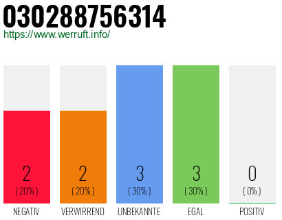 Rufnummer 030288756314 Telefonnummer 030288756314