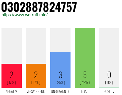 Rufnummer 0302887824757 Telefonnummer 0302887824757