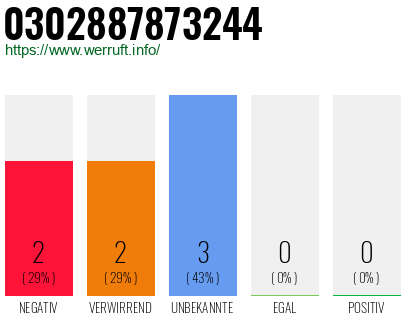 Rufnummer 0302887873244 Telefonnummer 0302887873244