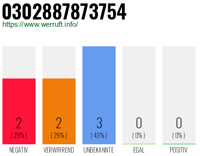 Rufnummer 0302887873754 Telefonnummer 0302887873754