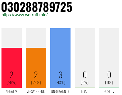Rufnummer 030288789725 Telefonnummer 030288789725