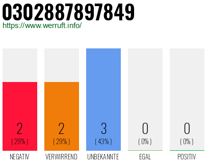 Rufnummer 0302887897849 Telefonnummer 0302887897849