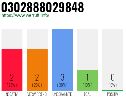 Rufnummer 0302888029848 Telefonnummer 0302888029848