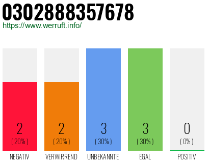 Rufnummer 0302888357678 Telefonnummer 0302888357678