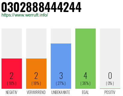 Telefonnummer 0302888444244