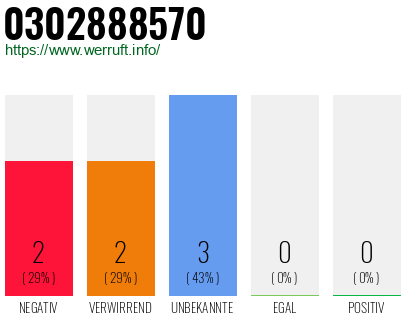 Rufnummer 0302888570 Telefonnummer 0302888570