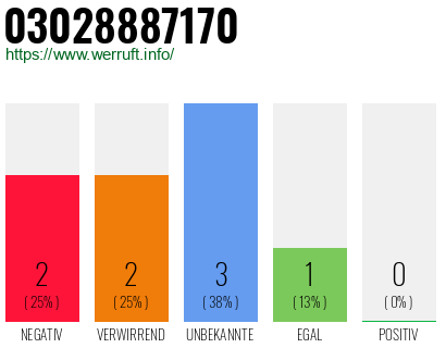 Rufnummer 03028887170 Telefonnummer 03028887170
