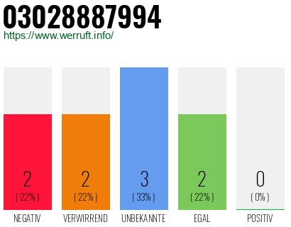 Rufnummer 03028887994 Telefonnummer 03028887994