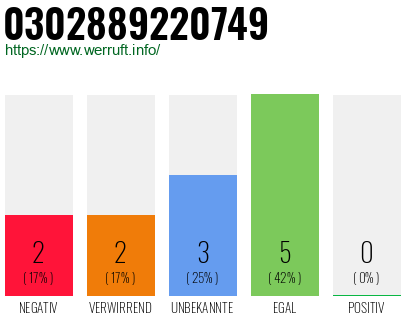Rufnummer 0302889220749 Telefonnummer 0302889220749