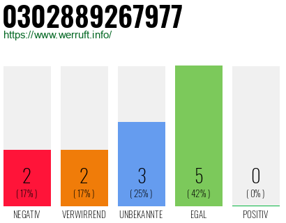 Rufnummer 0302889267977 Telefonnummer 0302889267977
