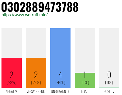Rufnummer 0302889473788 Telefonnummer 0302889473788