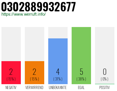 Rufnummer 0302889932677 Telefonnummer 0302889932677