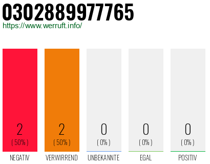 Rufnummer 0302889977765 Telefonnummer 0302889977765