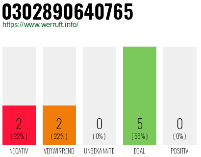 Rufnummer 0302890640765 Telefonnummer 0302890640765