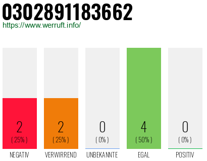 Rufnummer 0302891183662 Telefonnummer 0302891183662