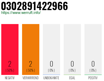 Rufnummer 0302891422966 Telefonnummer 0302891422966
