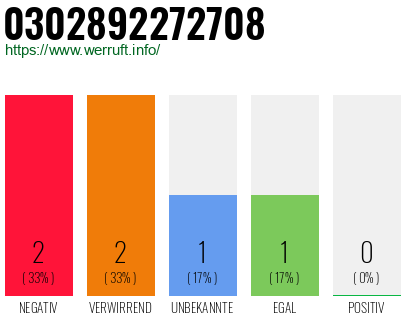 Rufnummer 0302892272708 Telefonnummer 0302892272708