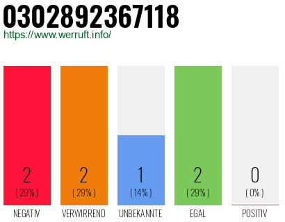 Rufnummer 0302892367118 Telefonnummer 0302892367118