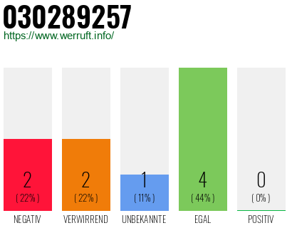 Rufnummer 030289257 Telefonnummer 030289257