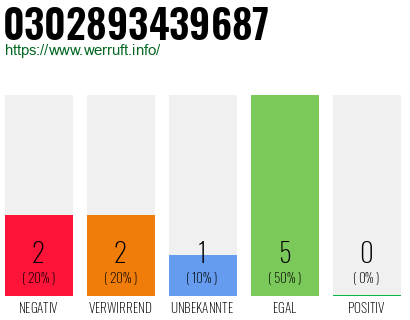 Rufnummer 0302893439687 Telefonnummer 0302893439687