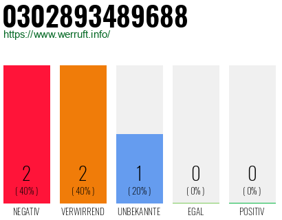 Rufnummer 0302893489688 Telefonnummer 0302893489688