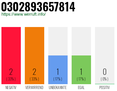 Rufnummer 0302893657814 Telefonnummer 0302893657814