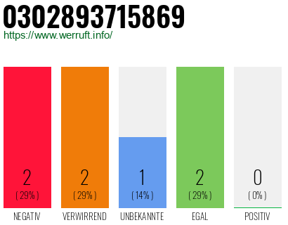 Rufnummer 0302893715869 Telefonnummer 0302893715869