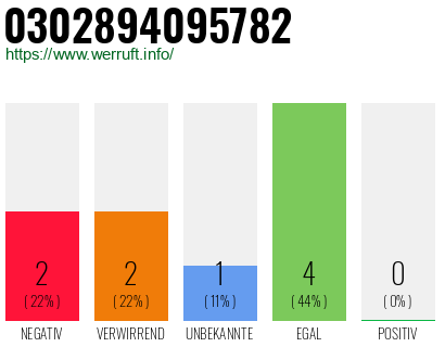 Rufnummer 0302894095782 Telefonnummer 0302894095782