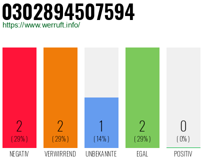 Rufnummer 0302894507594 Telefonnummer 0302894507594