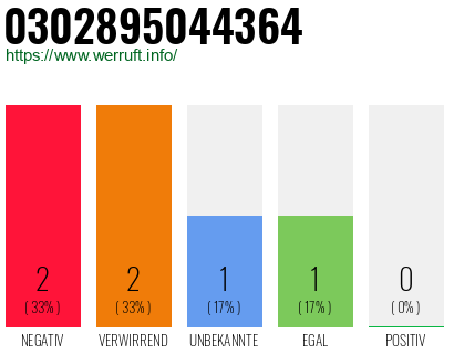 Rufnummer 0302895044364 Telefonnummer 0302895044364