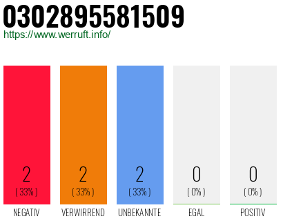 Rufnummer 0302895581509 Telefonnummer 0302895581509