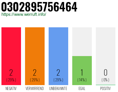 Rufnummer 0302895756464 Telefonnummer 0302895756464