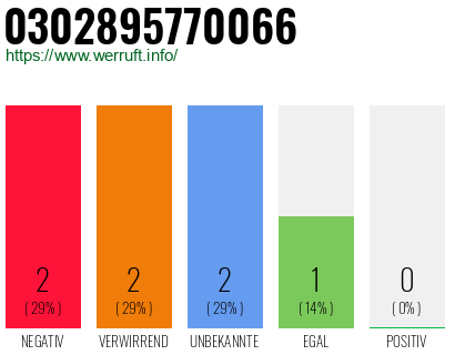 Rufnummer 0302895770066 Telefonnummer 0302895770066
