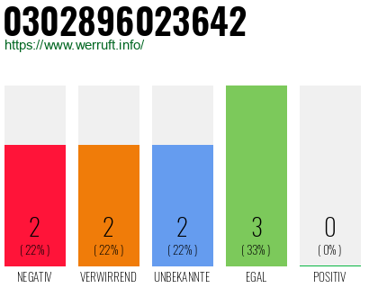 Rufnummer 0302896023642 Telefonnummer 0302896023642