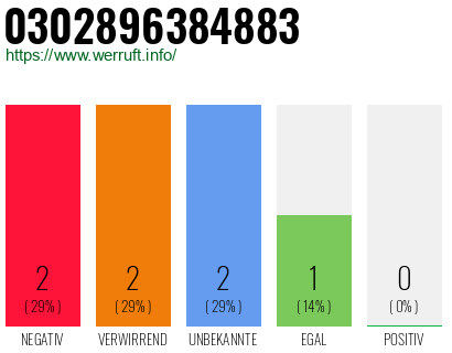 Rufnummer 0302896384883 Telefonnummer 0302896384883