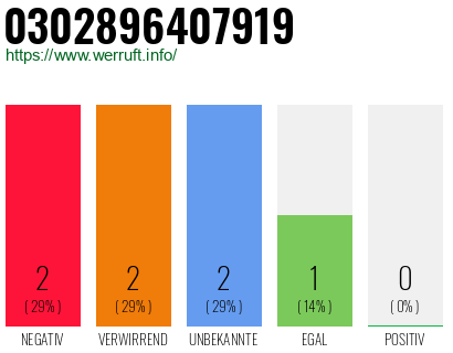 Rufnummer 0302896407919 Telefonnummer 0302896407919