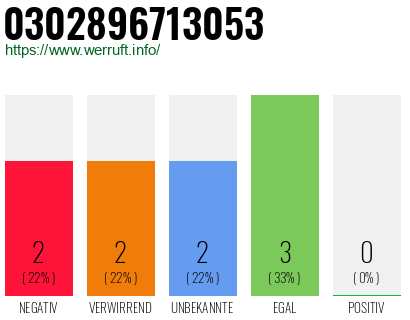 Rufnummer 0302896713053 Telefonnummer 0302896713053