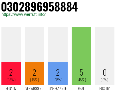Rufnummer 0302896958884 Telefonnummer 0302896958884