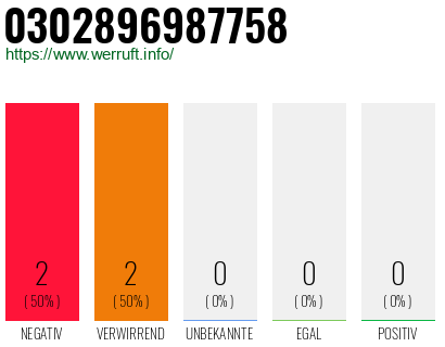 Rufnummer 0302896987758 Telefonnummer 0302896987758