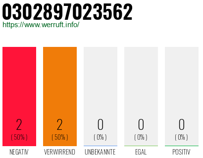 Rufnummer 0302897023562 Telefonnummer 0302897023562